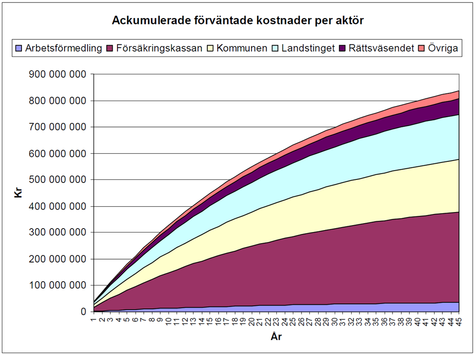 De ackumulerade förväntade välfärdskostnaderna av 102 barns sannolika framtida marginalisering och