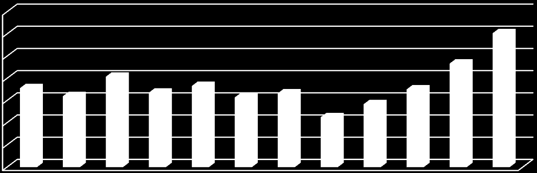 % med HD A eller B (friröntgade) 98% 96% 94% 92% 90% 88% 86% 84% 96% 93% 92% 91% 90% 91% 91% 90% 91% 91% 90% 88% 2000 2001 2002 2003 2004 2005 2006 2007 2008 2009 2010 2011 Resultat A eller B av