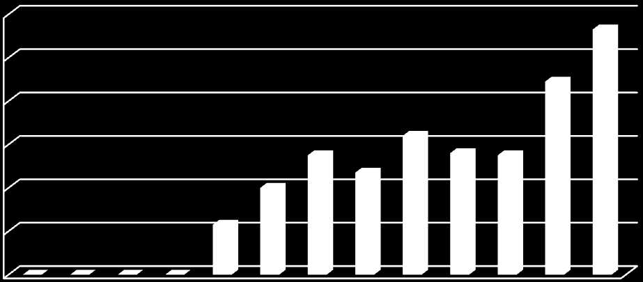 Registreringar Jämthund 2 000 1 800 1 600 1 400 1 200 1 000 800 600 400 200 0 2000 2001 2002 2003 2004 2005 2006 2007 2008 2009 2010 2011 2012 Registreringar inklusive importer Registrering importer