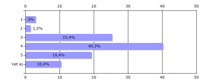 Hur uppfattar du kommunens näringslivsservice?