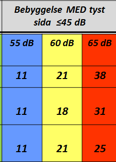 Effekterna av trafikbuller kan minskas med tillgång till tyst sida Andel (%) som störs av vägtrafikbuller Öhrström, E., Skånberg, A., Svensson, H.