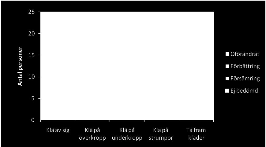 Resultat på individnivå Medelåldern på alla personer som AT och SG träffade var 85 år (vid slutet av projekttiden). Fördelningen mellan könen var 85 kvinnor (69%) och 39 män (31%).