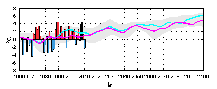 Figur 7 Förändring i medeltemperatur per årstid i Jönköpings län jämfört med åren 1961-1990 (utsläppsscenario A2, turkos linje, och B2, rosa linje, modell RCA3/ECHAM4).