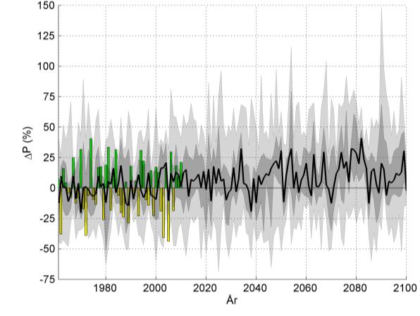 Sommar (JJA) Höst (SON) Figur 14 Beräknad nederbördsutveckling för de fyra årstiderna i Jönköpings län baserat på samtliga klimatscenarier.