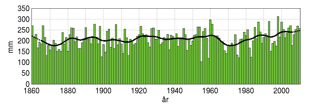 Observerade värden presenteras som gröna staplar då de överstiger referensperiodens medelvärde och som gula staplar då de understiger medelvärdena.