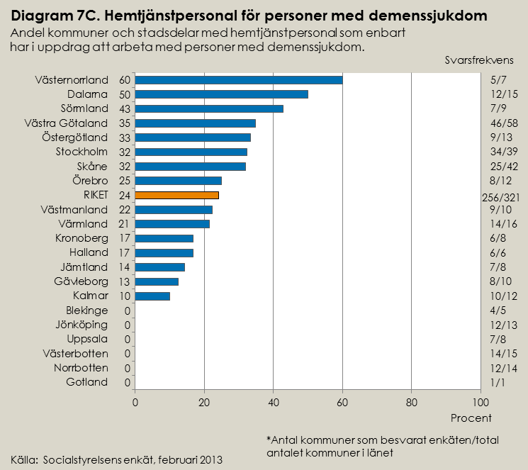 Hemtjänstpersonal för personer