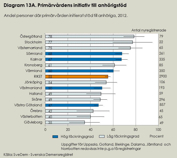 Primärvårdens initiativ