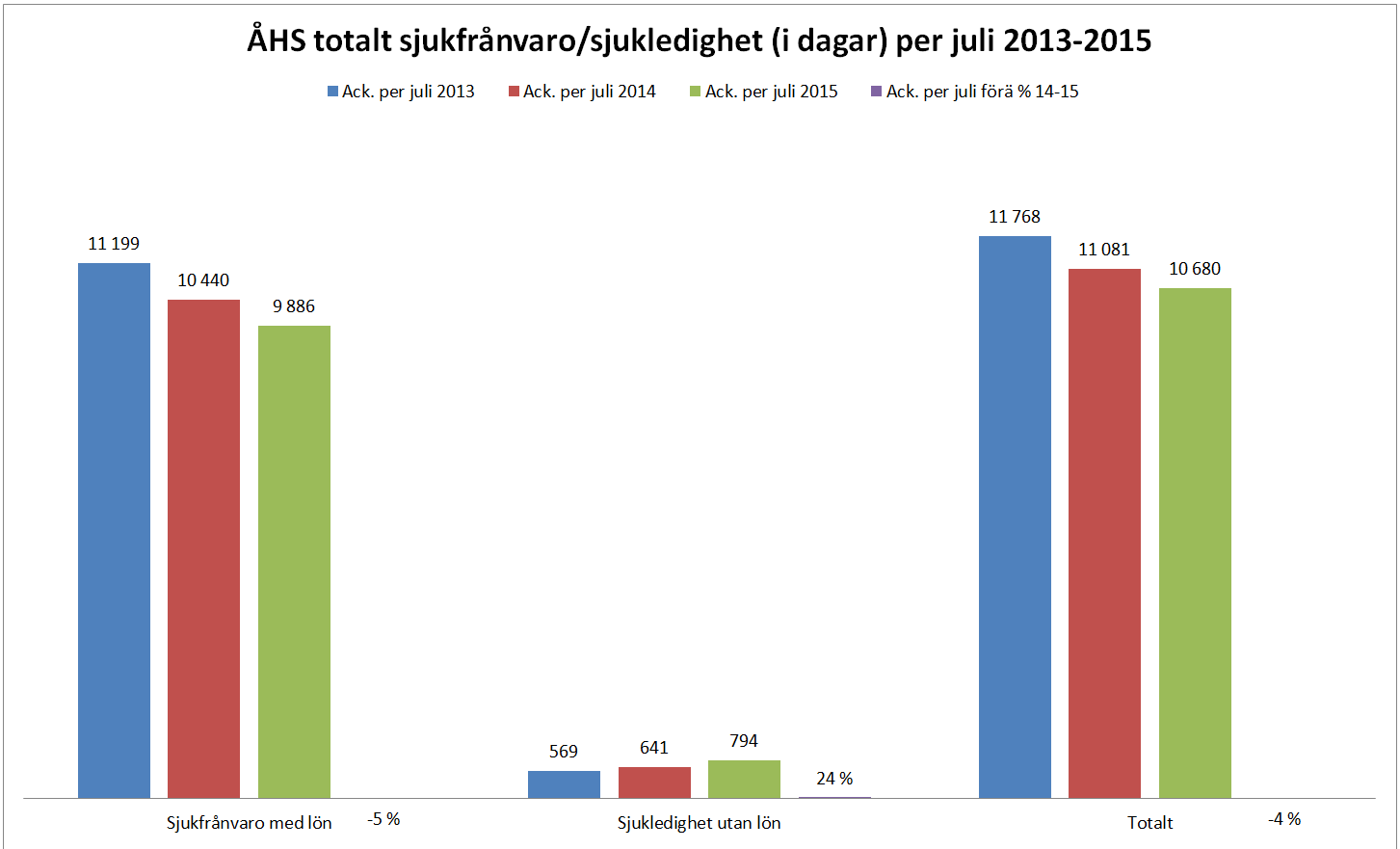 BUDGETUPPFÖLJNING, PROGNOS OCH SJUKFRÅNVARO PER JULI 2015. 72 Nya tjänster (5 st), ombildningar och utökningar av tjänster medför en beräknad kostnad på ca 0,33 milj.