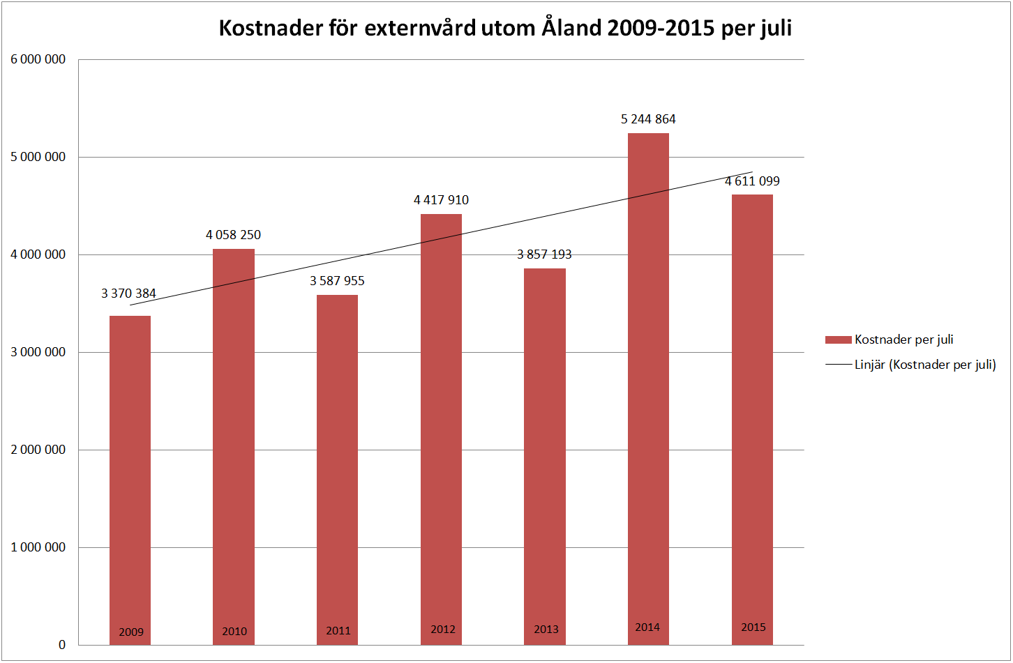 BUDGETUPPFÖLJNING, PROGNOS OCH SJUKFRÅNVARO PER JULI 2015. 72 Konsumtionskostnader Konsumtionskostnaderna är ca 1 milj. högre än 2014. Kostnaderna för köpta tjänster har ökat med ca 0,61 milj.