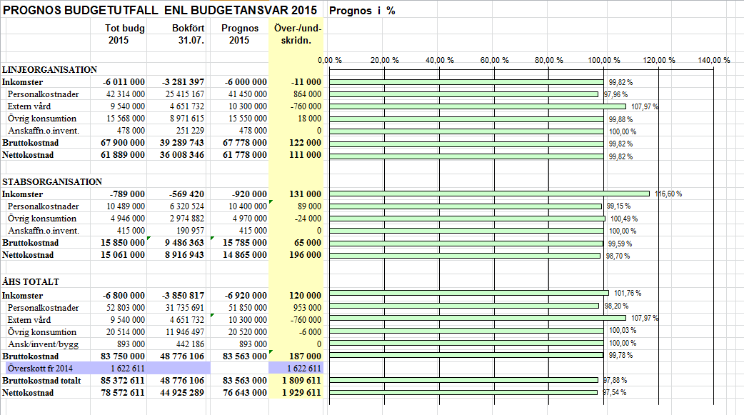 BUDGETUPPFÖLJNING, PROGNOS OCH SJUKFRÅNVARO PER JULI 2015. 72 Prognos per juli Efter 7 månader ser det ut som om ÅHS lämnar ett överskott på ca 0,2 milj.