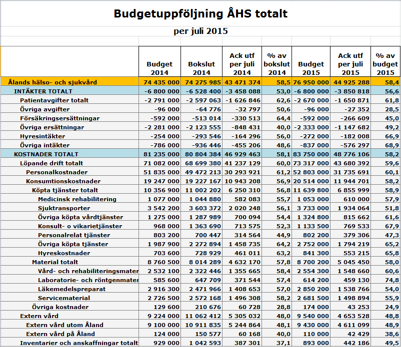 BUDGETUPPFÖLJNING, PROGNOS OCH SJUKFRÅNVARO PER JULI 2015.