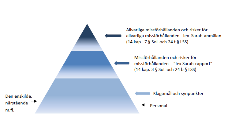 Avvikelser inom socialtjänsten och LSS