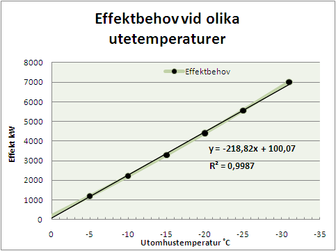 3 GENOMFÖRANDE 24 Tabell 3: Effektbehov för uppvärmning av luft till 1 vid olika utomhustemperaturer Temperaturen plottades mot effektbehovet och en kurva skapades, se figur 10.