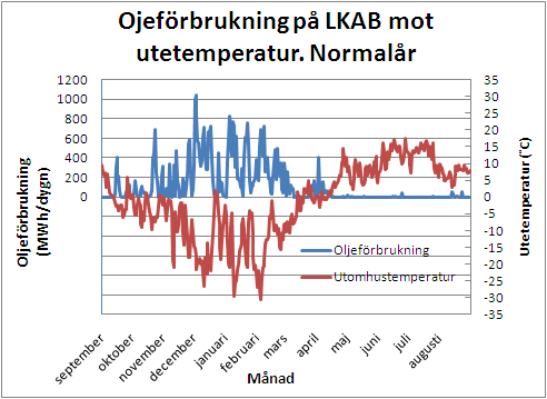 3 GENOMFÖRANDE 26 Figur 12: Visar hur oljeförbrukningen på LKAB beror på utetemperaturen. Den blå linjen visar oljeförbrukningen i MWh/dygn och går efter den vänstra y-axeln.
