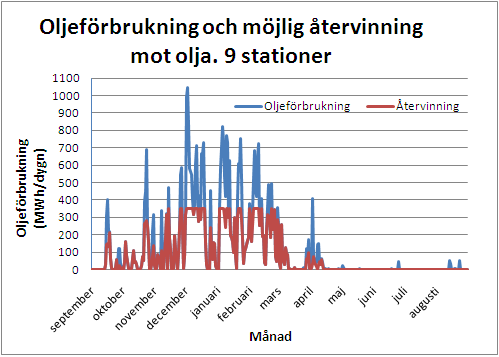 4 RESULTAT 39 Figur 20: Ersättningsbar olja om värmeväxling installeras på 1 station.