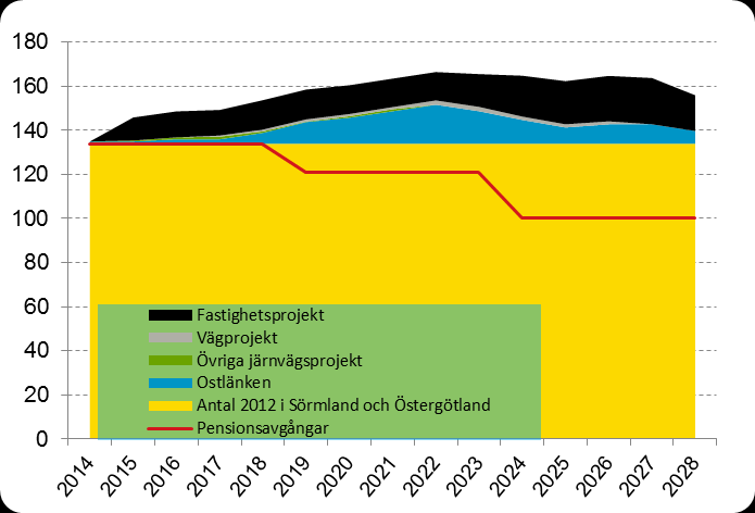 Yrkeskategorier som behövs inom samtliga områden Civilingenjör Bygg och anläggning Behovet av Civilingenjörer inom bygg och anläggning för de projekt som inte berör Ostlänken är jämnt fördelat över