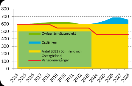 Installationselektriker I regionen finns ett stort antal installationselektriker och det ökande behovet är inte påtagligt stort vad gäller behovet vid nya byggnationer.