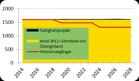 Golvläggare, VVS, Målare och Plåtslagare För kompetensområdena Golvläggare, VVS (Värme, vatten och sanitet, montörer), Målare och Plåtslagare är efterfrågebehovet litet.