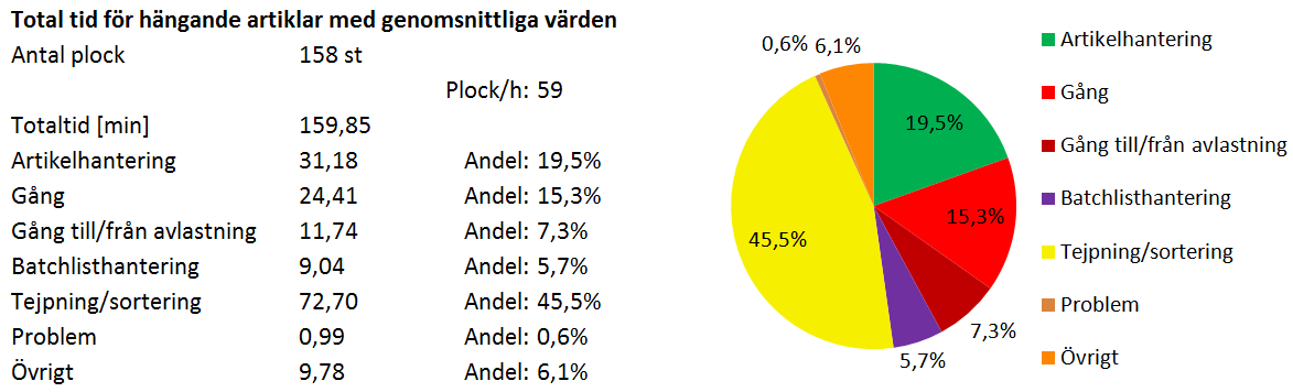 4.6 Tidsstudie Tidsstudien resulterande i 40 timmars insamlad data. Nedan presenteras resultatet från tidsstudien sammanställd i tabell- och diagramform.
