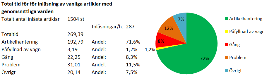 Andel gång Figur 28 - Resultat av tidsstudie inläsning av vanliga artiklar. Utifrån tidsstudien som genomfördes på avdelningen kunde en detaljerad bild över de arbetsmomenten på avdelningen tas fram.
