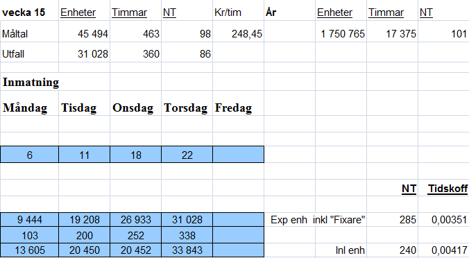 4.8.2 Processrapport Samordnaren på Redmap fyller dagligen i resultaten från tidigare dags arbete i en så kallad processrapport, se tabell figur 35 nedan.