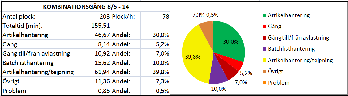 5.2.3 Pilotprojekt För att få ytterligare stöd i förbättringsförslaget har ett pilotprojekt genomförts.