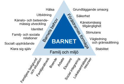 23 (62) 6.2. BBIC-triangeln Triangeln ger en struktur i arbetet med utredning och uppföljning av barns behov inom socialtjänsten.