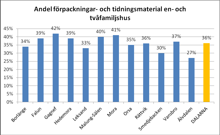 KOMMUNER MED CENTRAL BIOLOGISK BEHANDLING Nedan anges andel/mängd