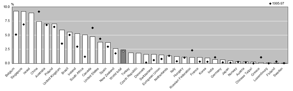 Share of EPO patent applications owned by universities, 2001-2003 8 Dåliga sanktionssystem hindar investeringar och kommersialiseringar`- Detta problem delar vi verkligen med Kina och det är lika