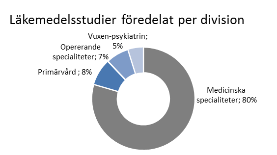 10 (14) registrerade kliniska prövningar baserat på konton i det interna ekonomisystemet. Svårigheten är att avgöra hur många av prövningarna som verkligen är aktiva.