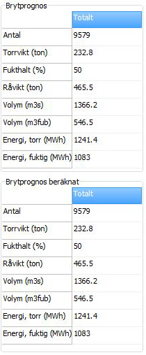 Resultat från hprcm Resultat från kontrollberäkning Figur 2. Illustration av jämförelse mellan summerade resultat för grot från hprcm och från separat beräkning med kontrollprogram. Figur 3.