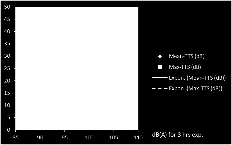 Buller och temporär hörselnedsättning, TTS Effective quiet = exponering som inte orsakar TTS: ca 76-78 db(a) enligt Melnick (1991).