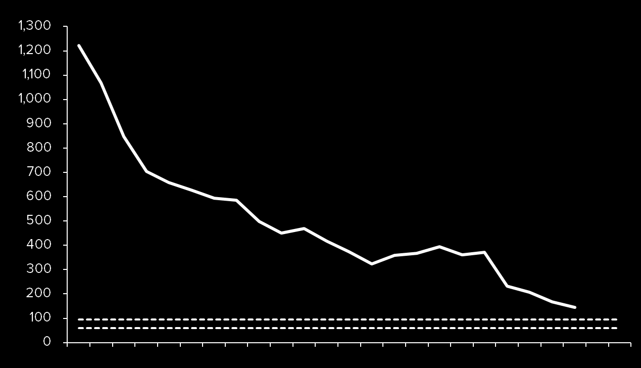 ENERGI: Kostnaden för solkraft faller snabbt USD/MWh Solar PV, historical Current fossil fuel range, indicative Best utility-scale