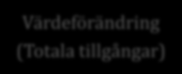 Bilaga 4 Räkneexempel, hel investeringsperiod 2003-2008 Nedan följer ett exempel av en hel investeringsperiod, sex år. Räknemetoden är densamma för alla sexårsperioder.