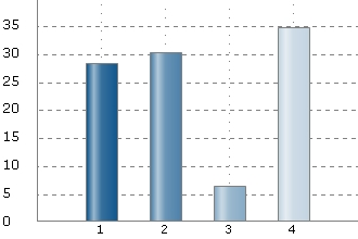 Bilaga 23 - Internetundersökning Sida 4 av 22 Fråga 3. Boendeform 1.Lägenhet 52(47%) 2.Villa 49(45%) 3.Radhus 4(4%) 4.Stuga 3(3%) 5.