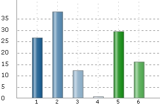 Bilaga 23 - Internetundersökning Sida 9 av 22 Fråga 10. Du som har köpt en brandvarnare, var har du inhandlat den? Flera svar kan ges. 1.Livsmedelsbutik, ex. Ica 28(27%) 2.Lågprisvaruhus, ex.