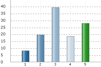 Bilaga 23 - Internetundersökning Sida 10 av 22 Fråga 11. Hur testar du att din brandvarnare fungerar? 1.Trycker på knappen 85(79%) 2.Kollar på lampan 22(21%) 3.