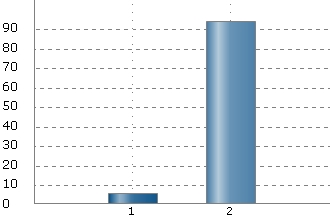 Bilaga 23 - Internetundersökning Sida 11 av 22 Fråga 13. Är du rökare? 1.Nej 101(94%) 2.