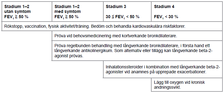 Bilaga 1 Behandlingstrappa (Läkemedelsverket, 2009, s.