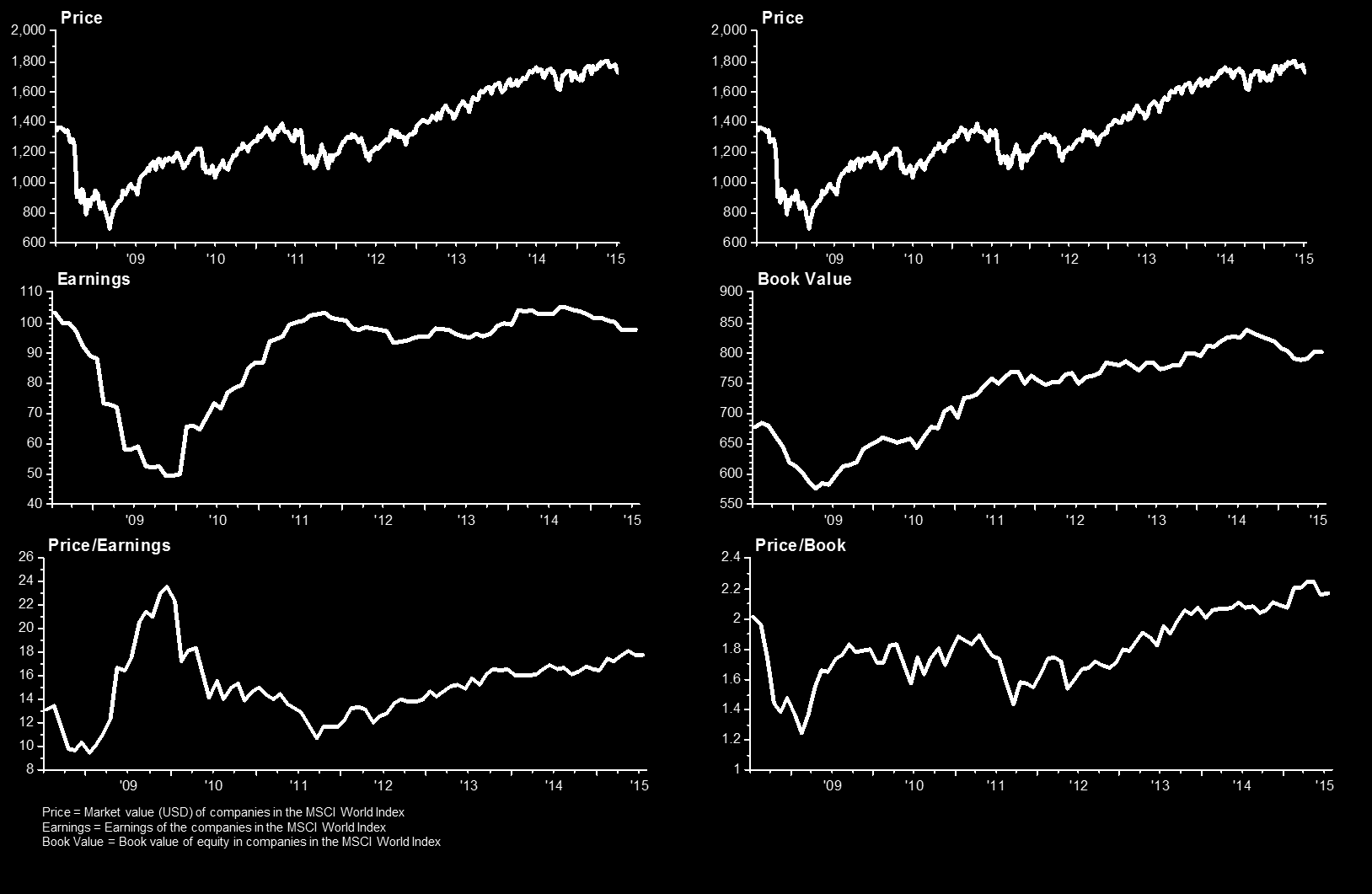 Pricing MSCI World