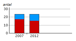 Miljömål År 2007 gjordes en omfattande GIS-baserad landskapsanalys över förekomster av lämpliga habitat och aktuella häckningsområden för mindre hackspett.