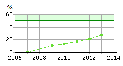 Miljömål Detta innebär för verksamheten en målsättning att höja andelen ekologiska inköp med 5 procentenheter per år från 20 % 2012 till 35 % 2015.