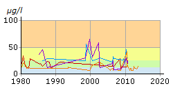 Miljömål Ingen övergödning Totalfosfor Delmål: Senast år 2025 har alla sjöar över en hektar lägre halter av totalfosfor än 25 µg/l.