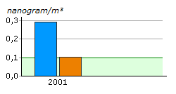 Miljömål Bensen är cancerframkallande och det finns i dag ingen känd nivå under vilken inga effekter uppstår på människor.