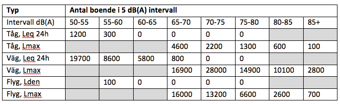 Miljömål Mer information som stödjer uppföljning av detta mål finns tillgängligt då den kommande resvaneundersökningen 2014 presenteras.