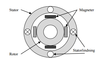 5.6 Synkrongeneratorn Synkrongeneratorn är en synkronmaskin som körs som generator, likt en asynkronmaskin körs som en asynkrongenerator.