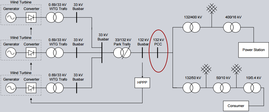 konsumera tillräckligt med reaktiv effekt via NetConverter systemetemet att de klarar att kompensera för den reaktiva effekt som uppstår i parkens uppsamlingsnät.