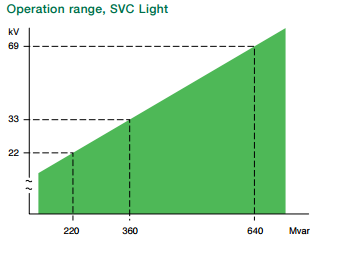 Konceptets styrka är att det kan anslutas direkt utan transformator upp till 69 kv och har en obegränsad räckvidd för reaktiv effektkompensering och kan dimensioneras för att klara alla tänkbara