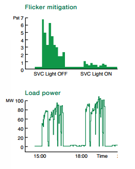 Figur 24: Flickerdämpning vid anslutninga v SVC LIGHT till en anläggning [24] ABB är känd för sina driftsäkra och tåliga STATCOM frekvensomriktare.