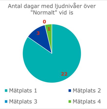 Ljudnivåökning Samtliga 4 mätplatser Medelnivå Med